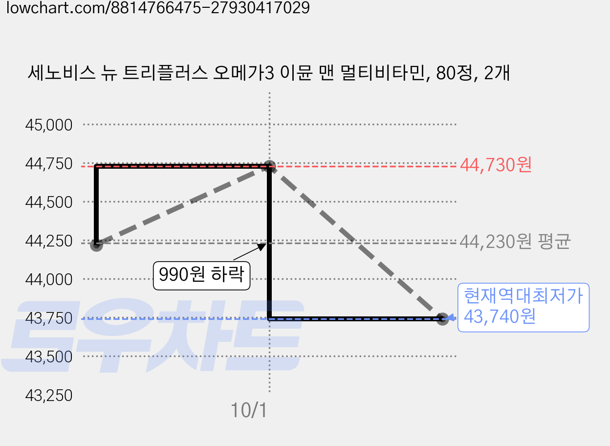 세노비스 뉴 트리플러스 오메가3 이뮨 맨 멀티비타민, 80정, 2개 가격 변동 차트, 현재가 43,740원, 역대최저가