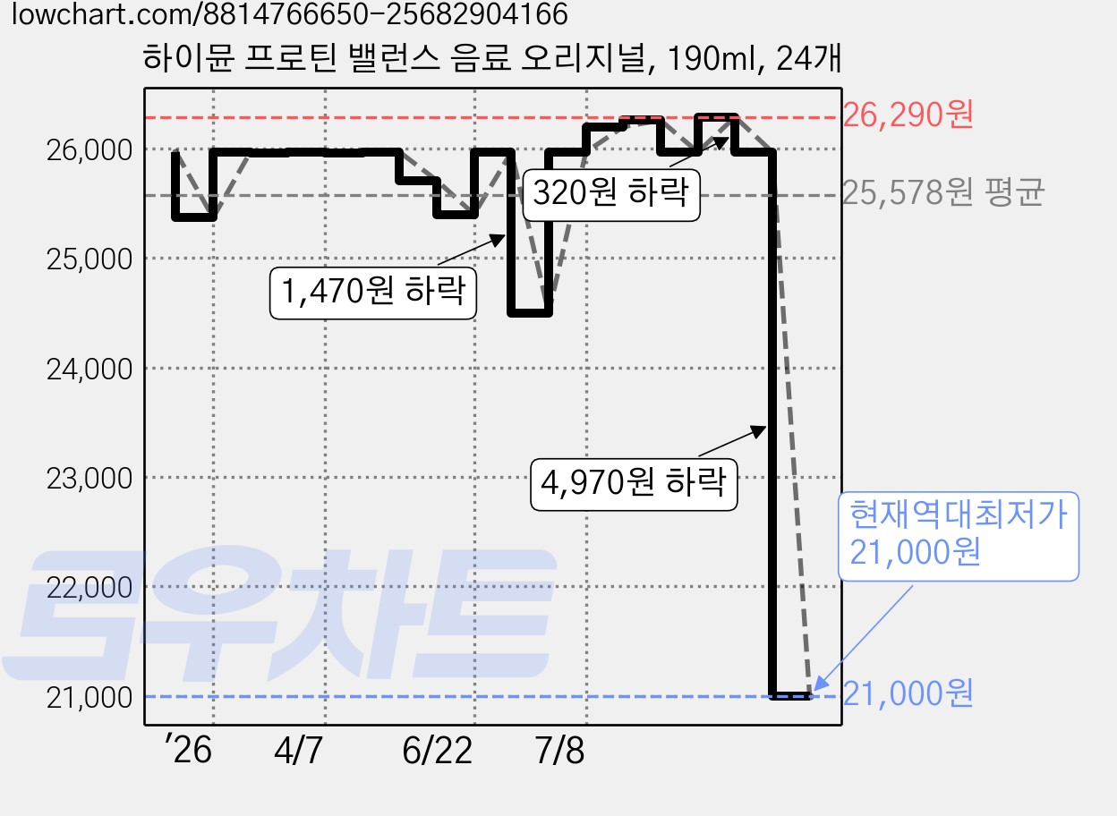 하이뮨 프로틴 밸런스 음료 오리지널, 190ml, 24개 가격 변동 차트, 현재가 21,000원, 역대최저가