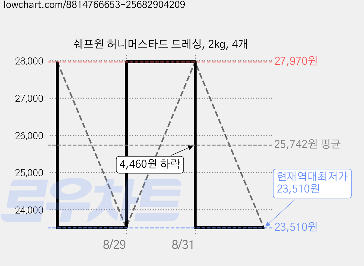 쉐프원 허니머스타드 드레싱, 2kg, 4개 가격 변동 차트, 현재가 23,510원, 역대최저가