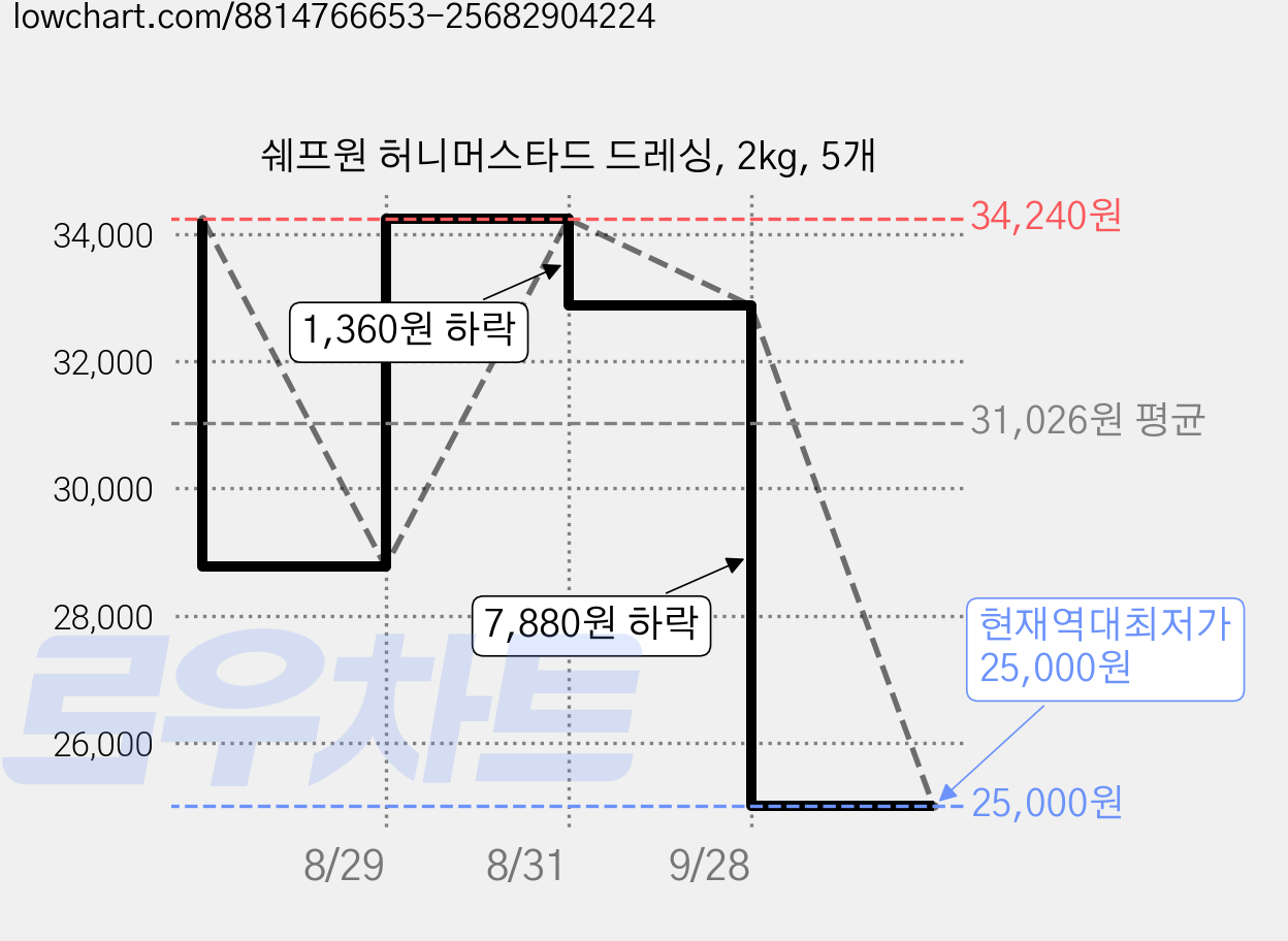 쉐프원 허니머스타드 드레싱, 2kg, 5개 가격 변동 차트, 현재가 25,000원, 역대최저가