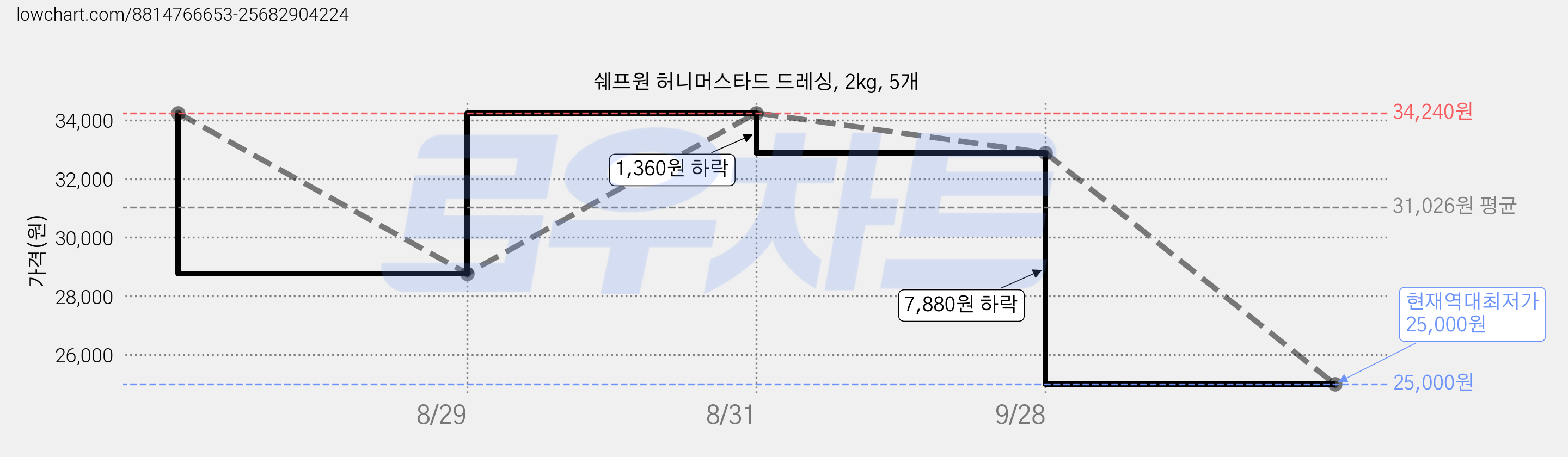 쉐프원 허니머스타드 드레싱, 2kg, 5개 가격 변동 차트, 현재가 25,000원, 역대최저가