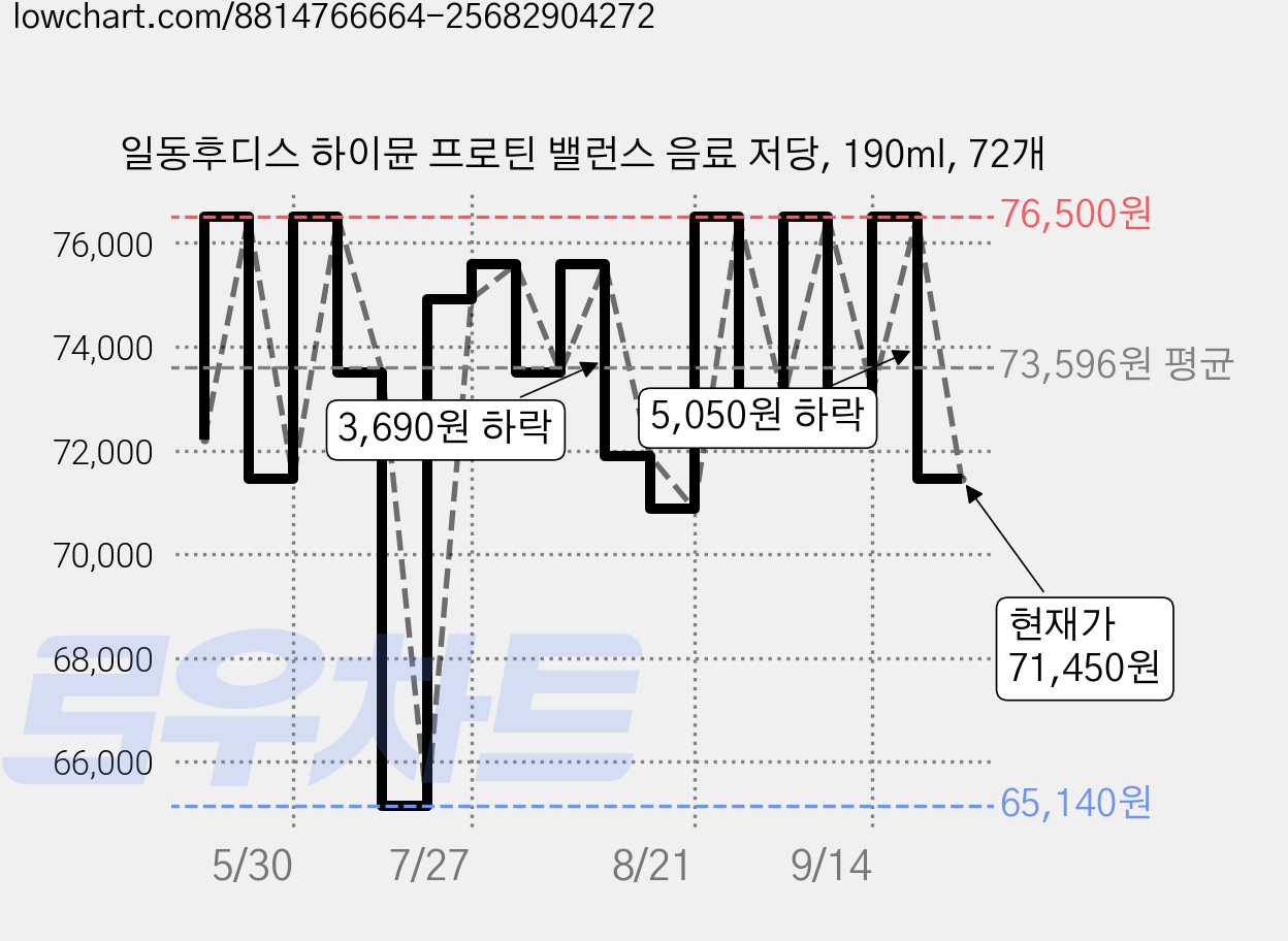 일동후디스 하이뮨 프로틴 밸런스 음료 저당, 190ml, 72개 가격 변동 차트, 현재가 71,450원, 관측 최저가 65,140원