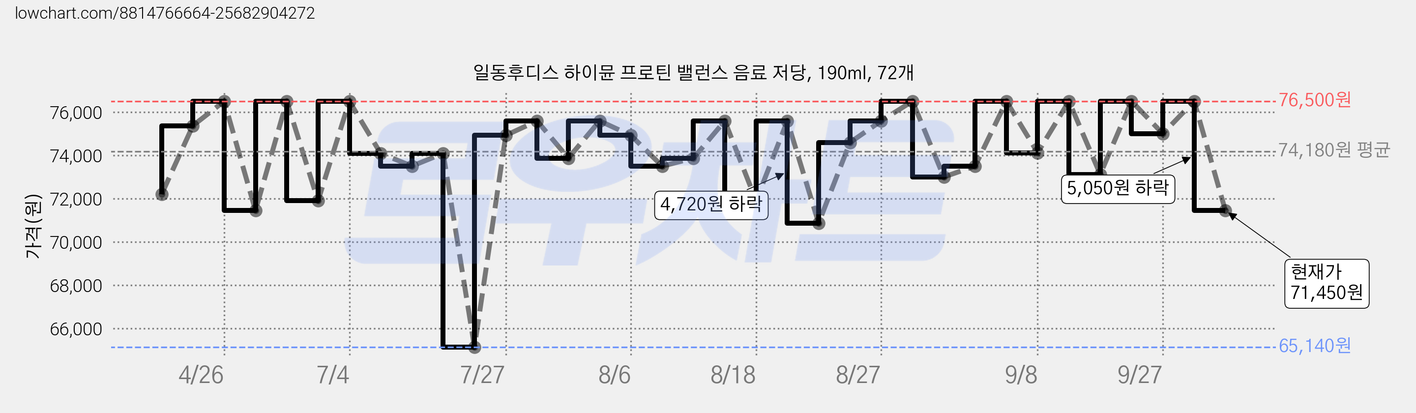 일동후디스 하이뮨 프로틴 밸런스 음료 저당, 190ml, 72개 가격 변동 차트, 현재가 71,450원, 관측 최저가 65,140원