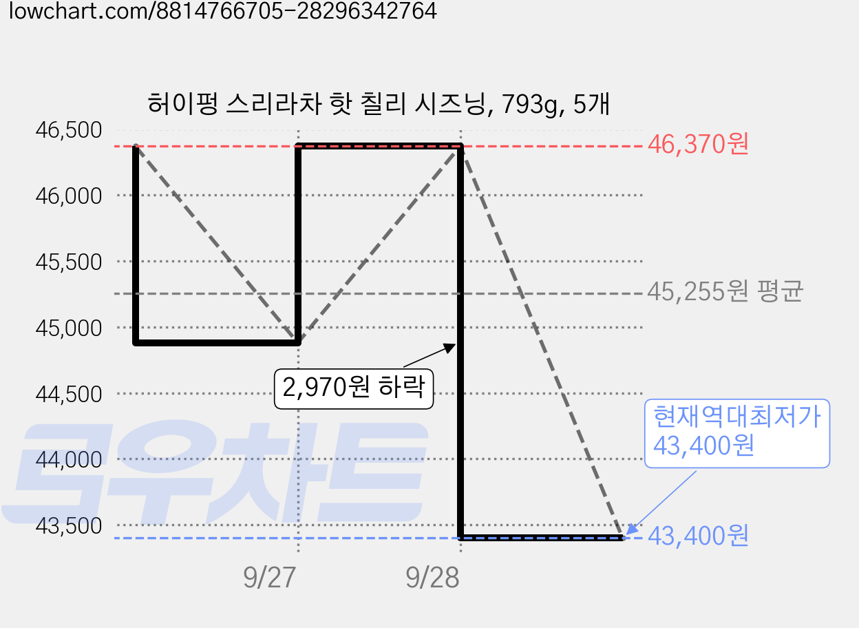 허이펑 스리라차 핫 칠리 시즈닝, 793g, 5개 가격 변동 차트, 현재가 43,400원, 역대최저가
