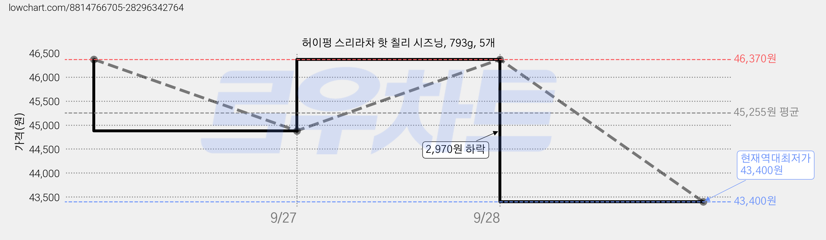 허이펑 스리라차 핫 칠리 시즈닝, 793g, 5개 가격 변동 차트, 현재가 43,400원, 역대최저가