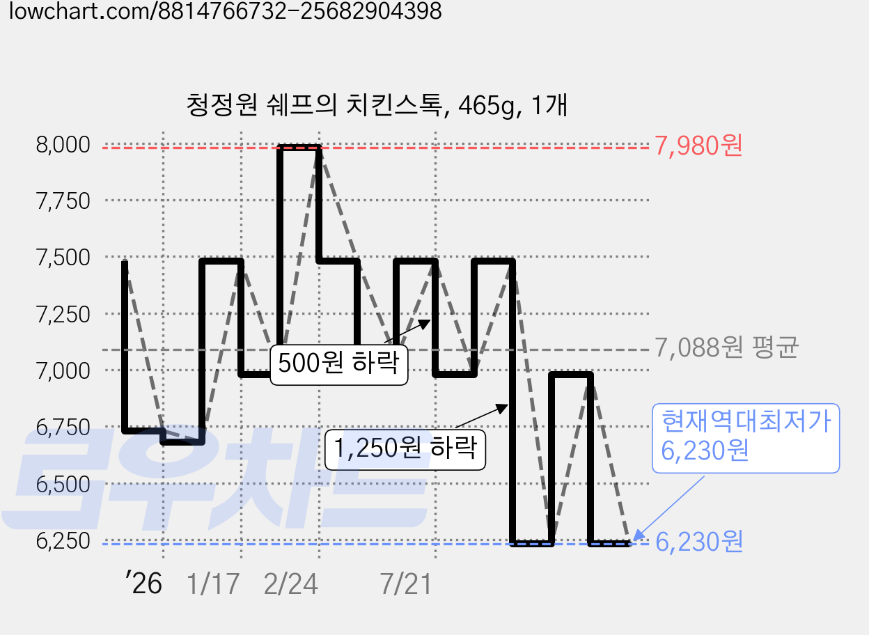 청정원 쉐프의 치킨스톡, 465g, 1개 가격 변동 차트, 현재가 6,230원, 역대최저가