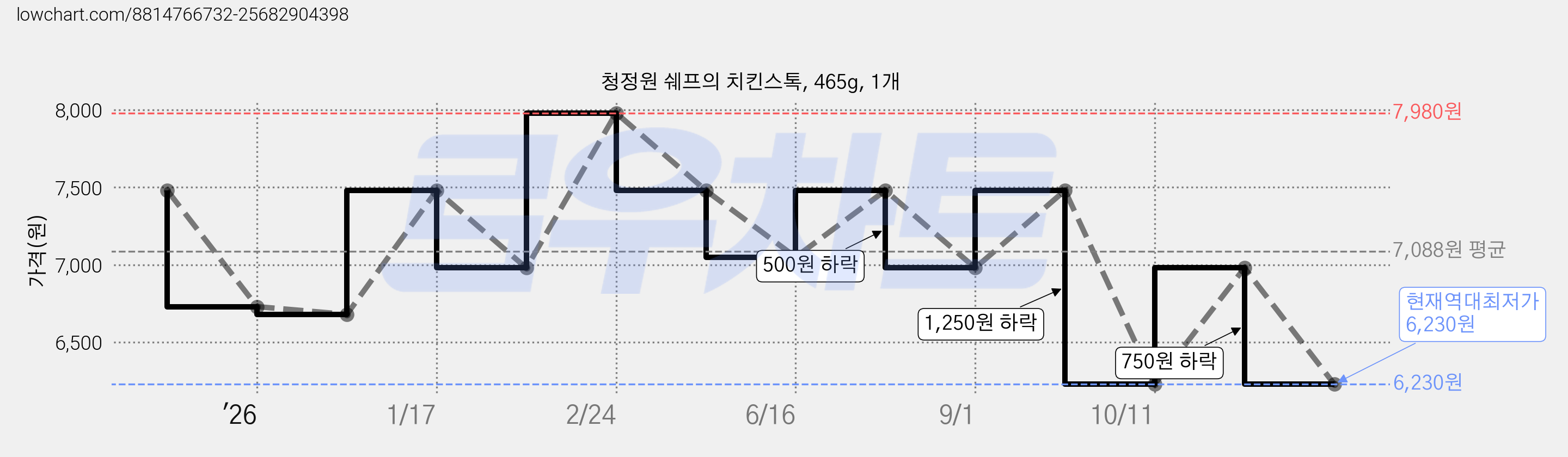 청정원 쉐프의 치킨스톡, 465g, 1개 가격 변동 차트, 현재가 6,230원, 역대최저가