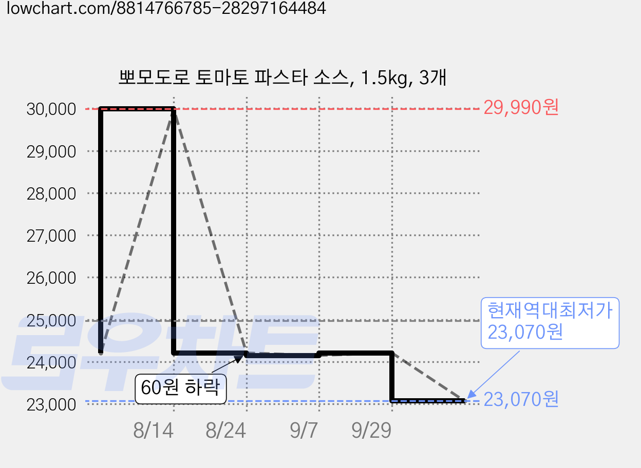 뽀모도로 토마토 파스타 소스, 1.5kg, 3개 가격 변동 차트, 현재가 23,070원, 역대최저가