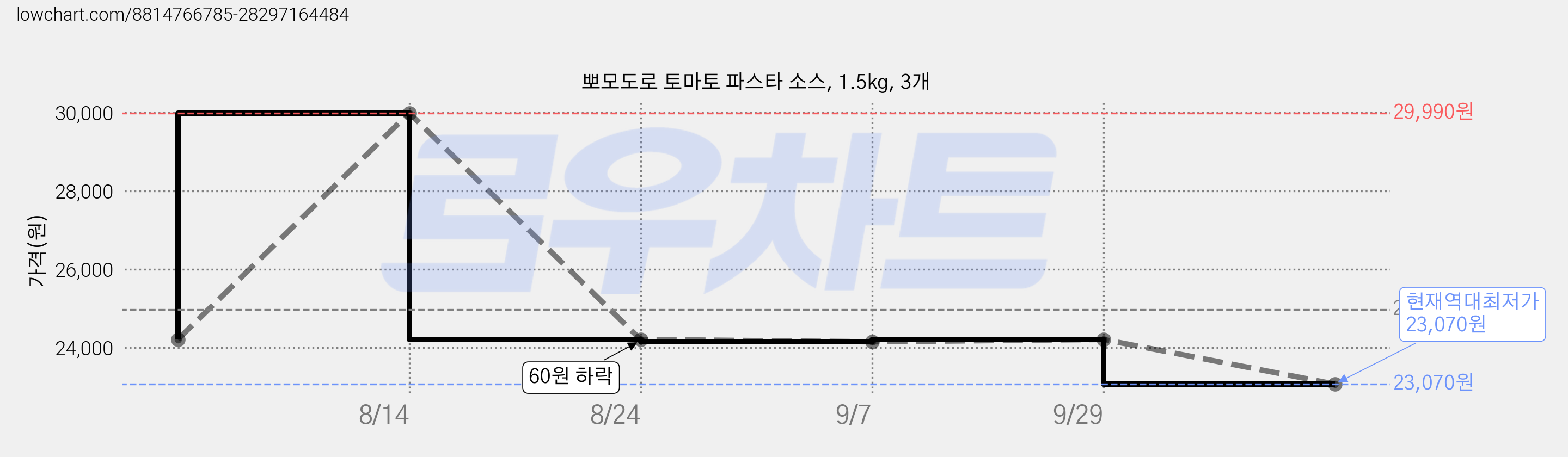 뽀모도로 토마토 파스타 소스, 1.5kg, 3개 가격 변동 차트, 현재가 23,070원, 역대최저가