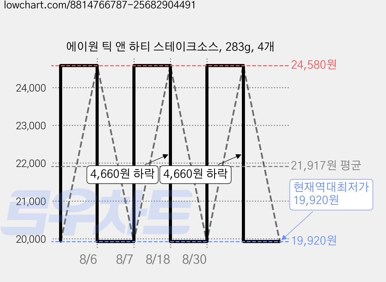 에이원 틱 앤 하티 스테이크소스, 283g, 4개 가격 변동 차트, 현재가 19,920원, 역대최저가