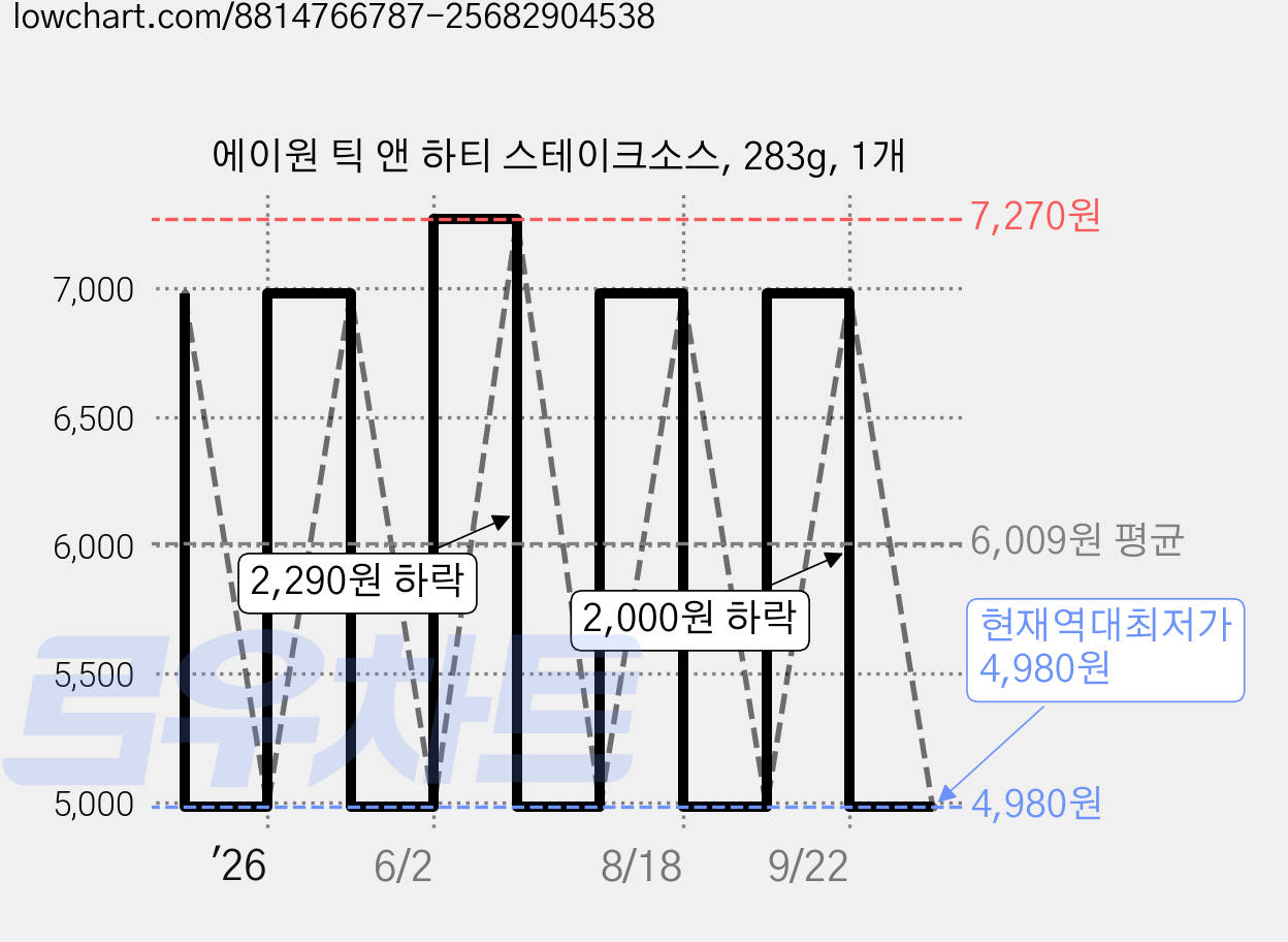 에이원 틱 앤 하티 스테이크소스, 283g, 1개 가격 변동 차트, 현재가 4,980원, 역대최저가