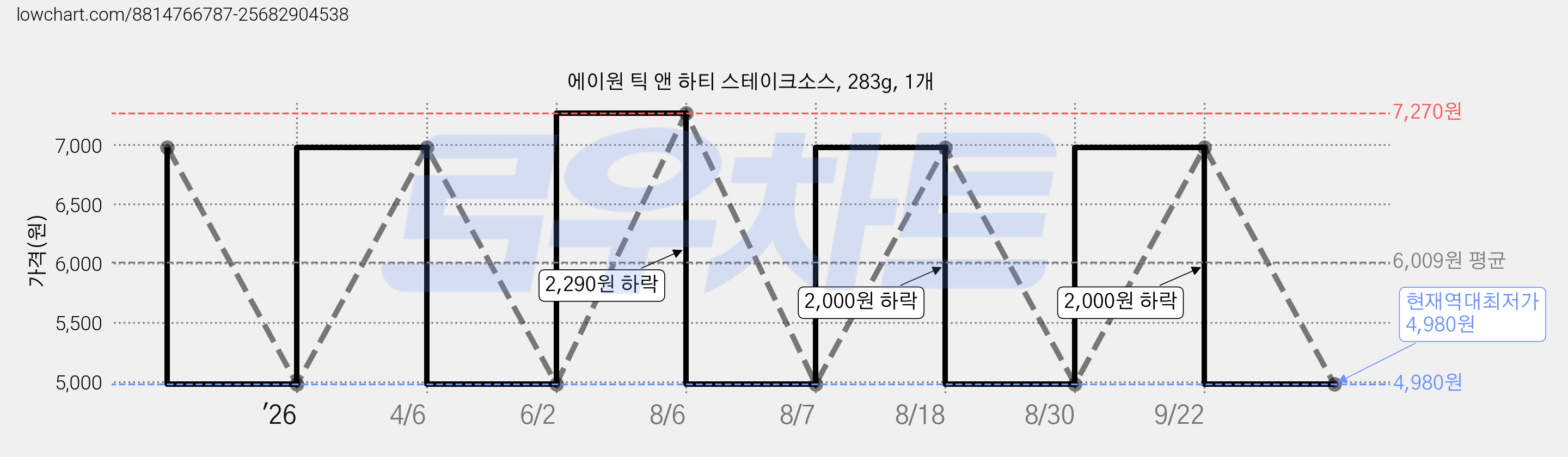 에이원 틱 앤 하티 스테이크소스, 283g, 1개 가격 변동 차트, 현재가 4,980원, 역대최저가