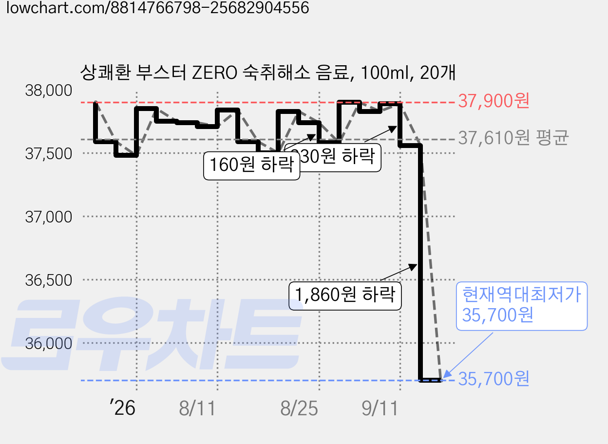 상쾌환 부스터 ZERO 숙취해소 음료, 100ml, 20개 가격 변동 차트, 현재가 35,700원, 역대최저가