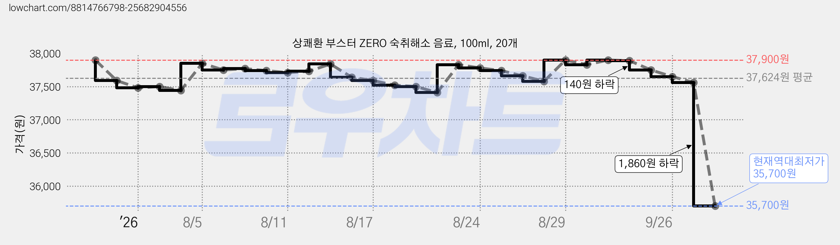 상쾌환 부스터 ZERO 숙취해소 음료, 100ml, 20개 가격 변동 차트, 현재가 35,700원, 역대최저가