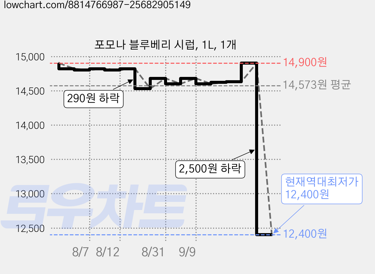 포모나 블루베리 시럽, 1L, 1개 가격 변동 차트, 현재가 12,400원, 역대최저가