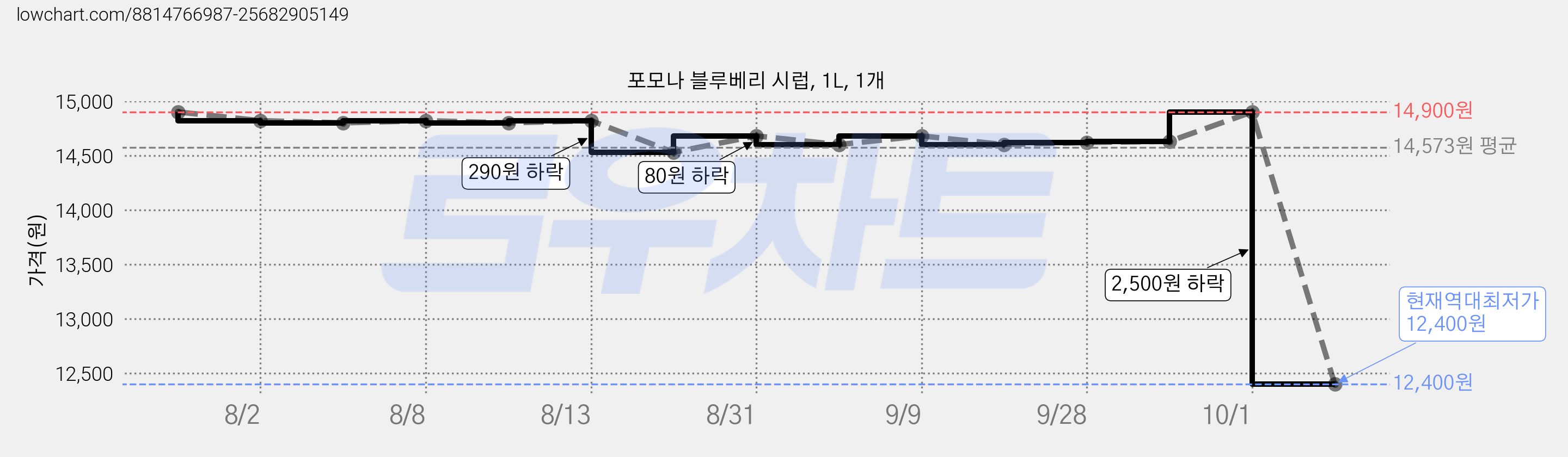포모나 블루베리 시럽, 1L, 1개 가격 변동 차트, 현재가 12,400원, 역대최저가
