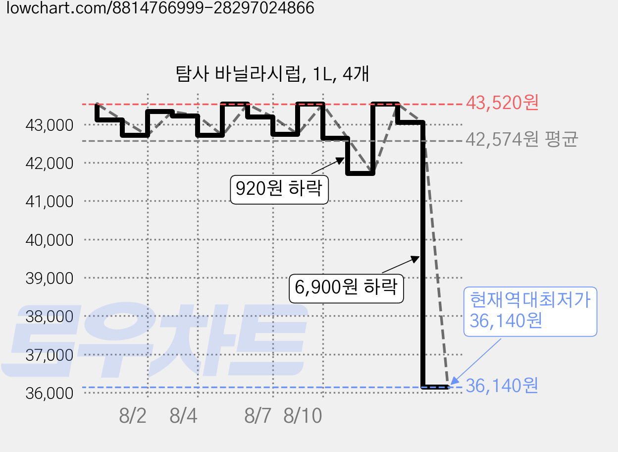 탐사 바닐라시럽, 1L, 4개 가격 변동 차트, 현재가 36,140원, 역대최저가