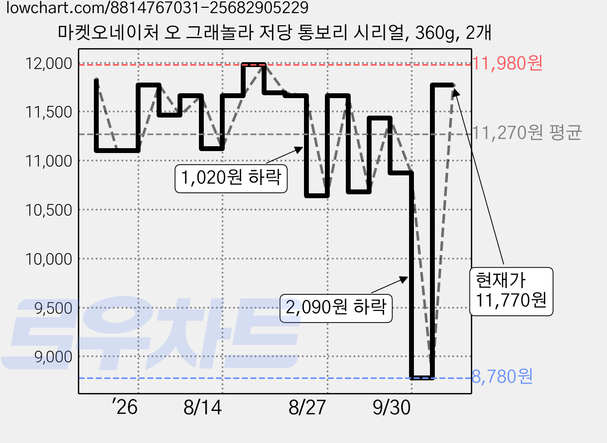 마켓오네이처 오 그래놀라 저당 통보리 시리얼, 360g, 2개 가격 변동 차트, 현재가 11,770원, 관측 최저가 8,780원