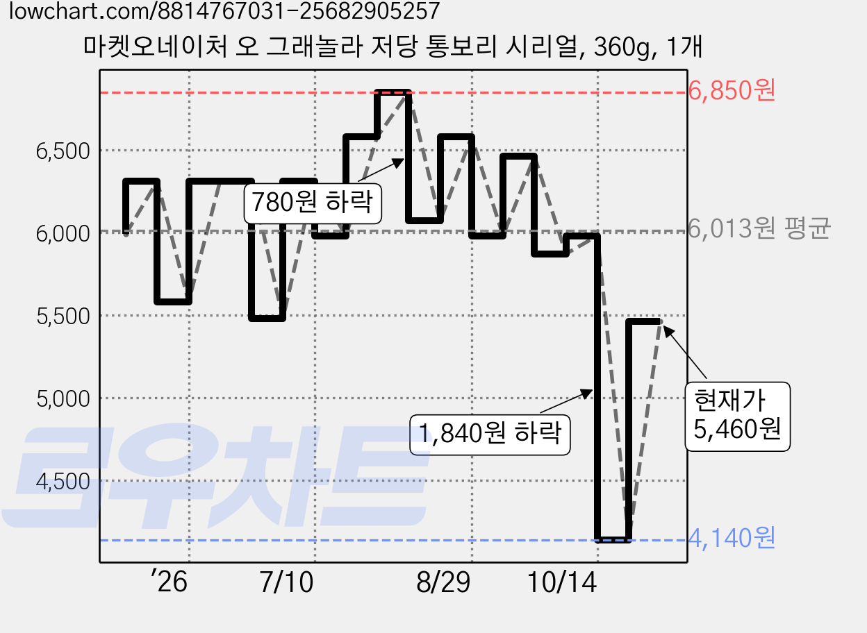 마켓오네이처 오 그래놀라 저당 통보리 시리얼, 360g, 1개 가격 변동 차트, 현재가 5,460원, 관측 최저가 4,140원