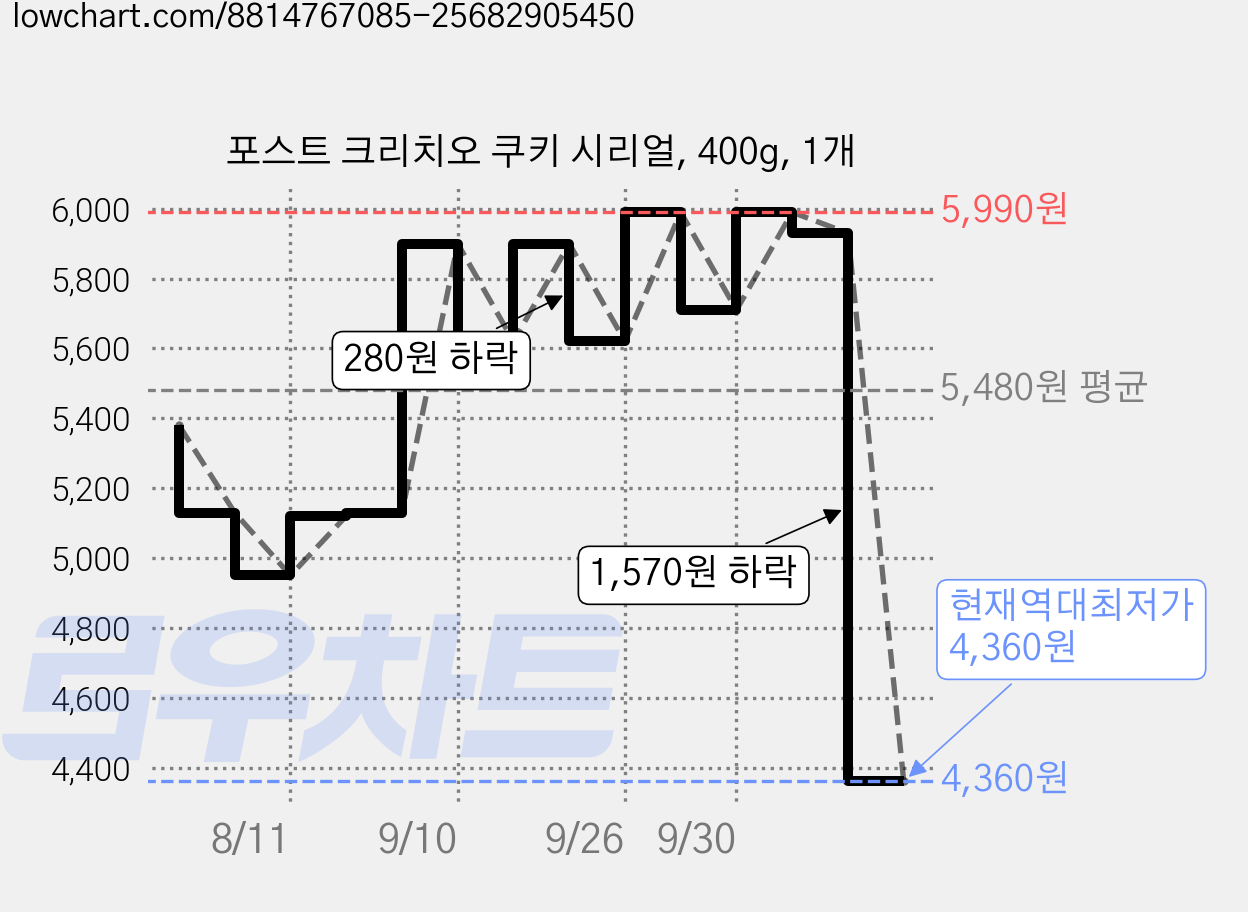 포스트 크리치오 쿠키 시리얼, 400g, 1개 가격 변동 차트, 현재가 4,360원, 역대최저가