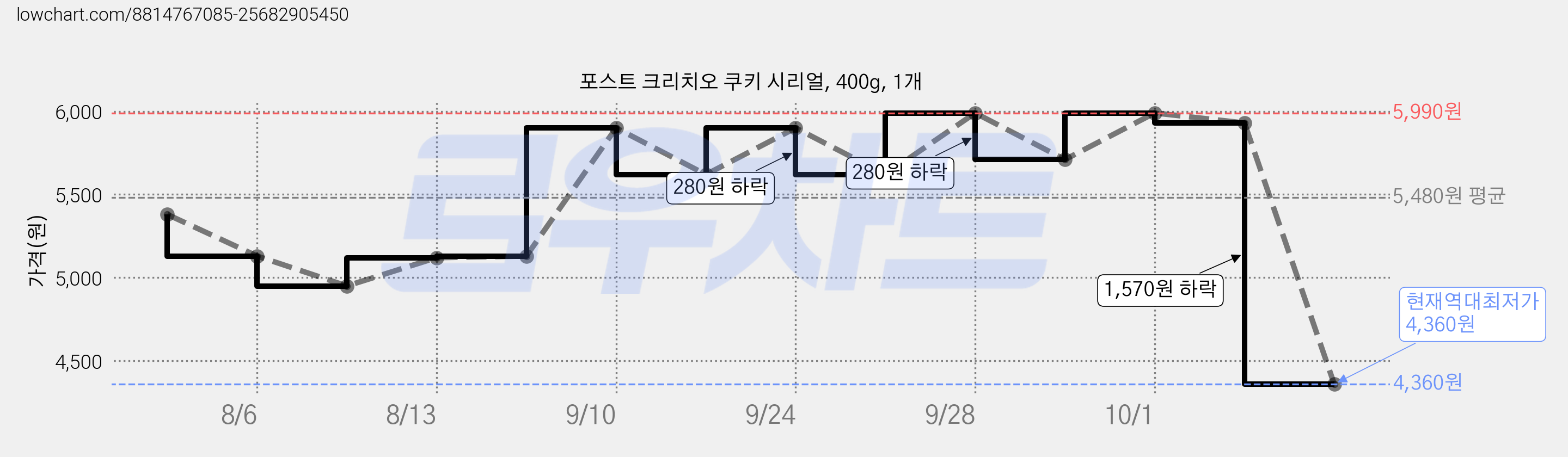 포스트 크리치오 쿠키 시리얼, 400g, 1개 가격 변동 차트, 현재가 4,360원, 역대최저가