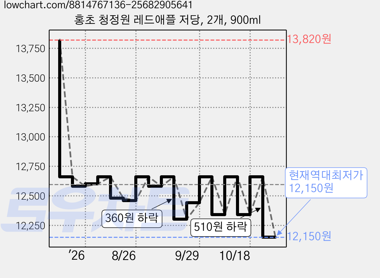 홍초 청정원 레드애플 저당, 2개, 900ml 가격 변동 차트, 현재가 12,150원, 역대최저가