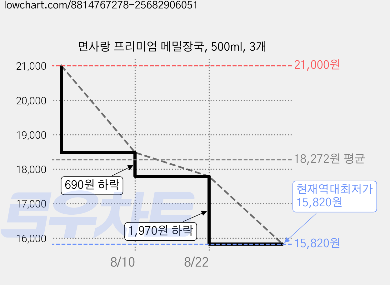 면사랑 프리미엄 메밀장국, 500ml, 3개 가격 변동 차트, 현재가 15,820원, 역대최저가