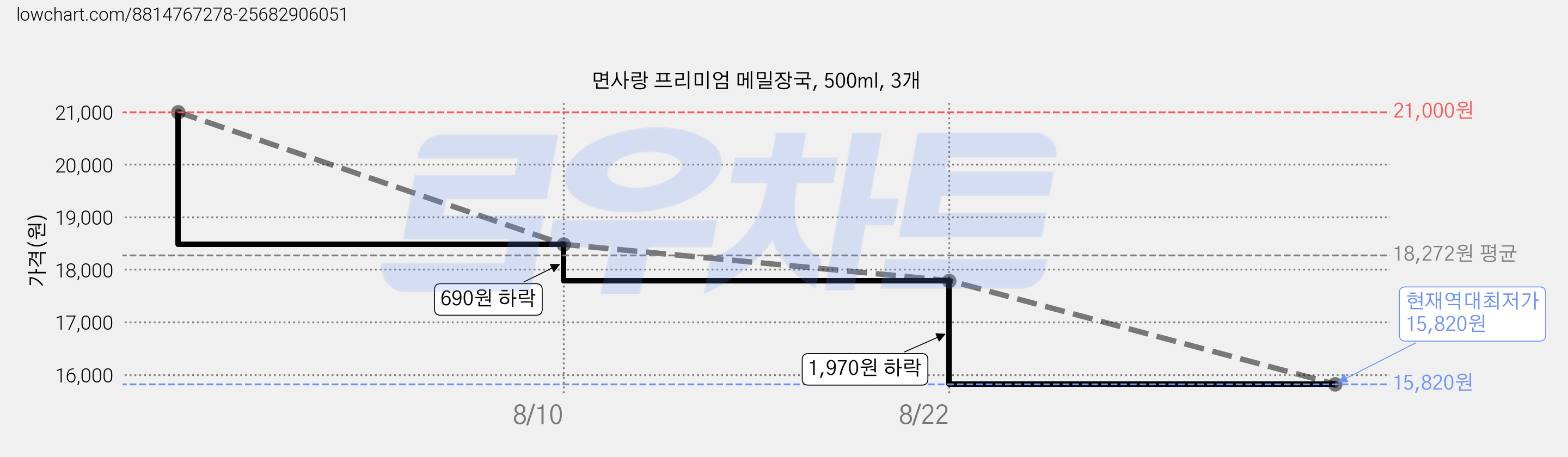 면사랑 프리미엄 메밀장국, 500ml, 3개 가격 변동 차트, 현재가 15,820원, 역대최저가