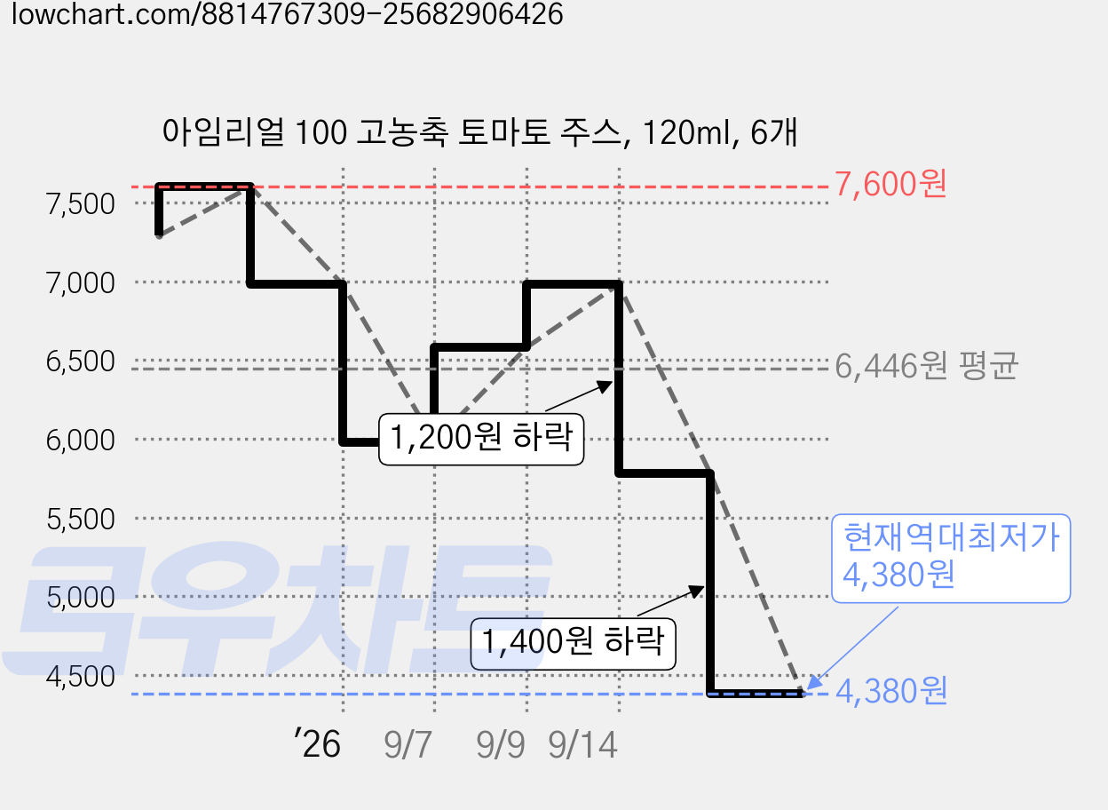 아임리얼 100 고농축 토마토 주스, 120ml, 6개 가격 변동 차트, 현재가 4,380원, 역대최저가