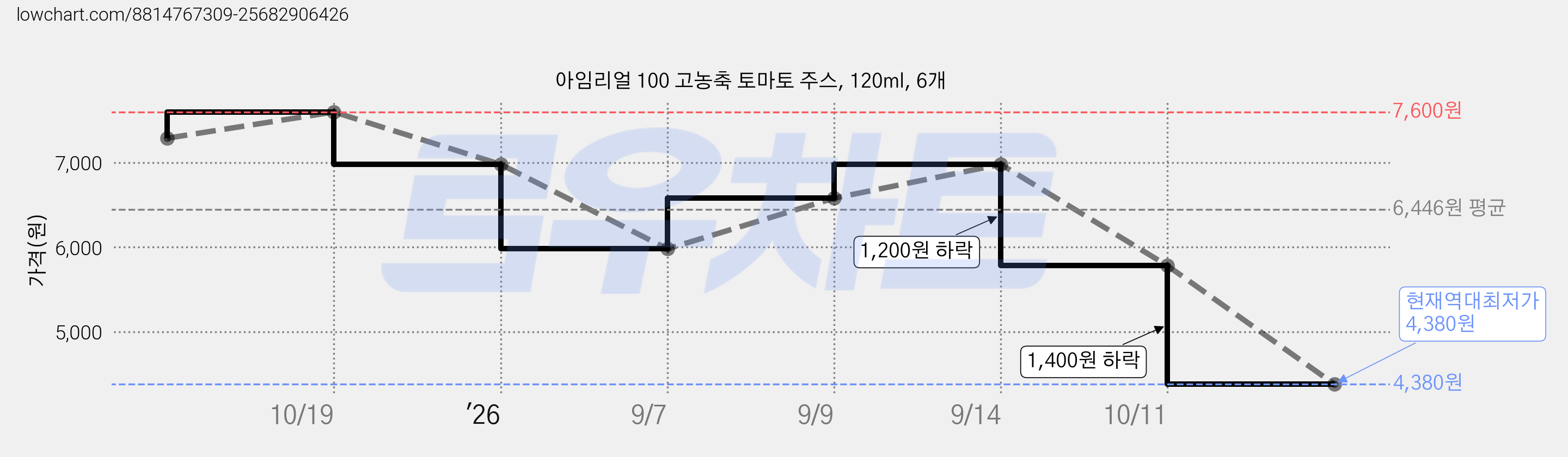 아임리얼 100 고농축 토마토 주스, 120ml, 6개 가격 변동 차트, 현재가 4,380원, 역대최저가