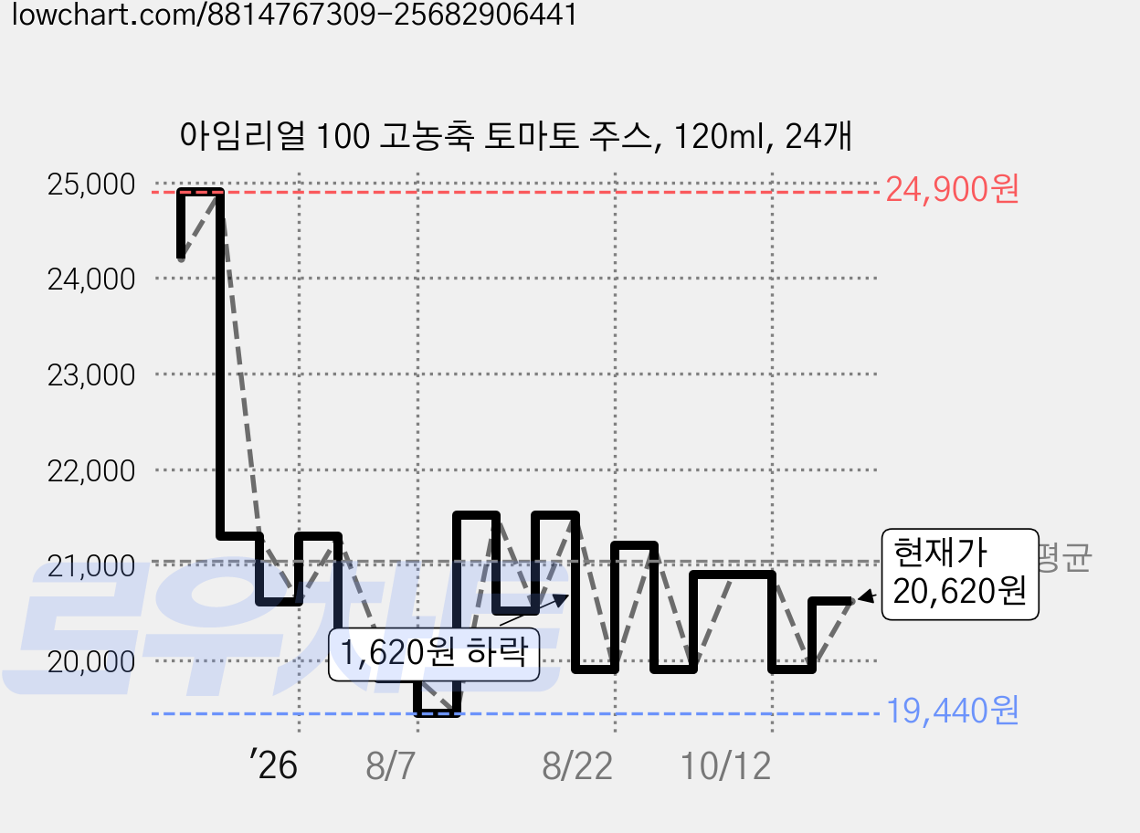 아임리얼 100 고농축 토마토 주스, 120ml, 24개 가격 변동 차트, 현재가 18,900원, 역대최저가