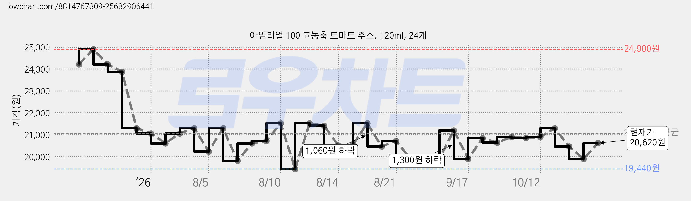 아임리얼 100 고농축 토마토 주스, 120ml, 24개 가격 변동 차트, 현재가 18,900원, 역대최저가