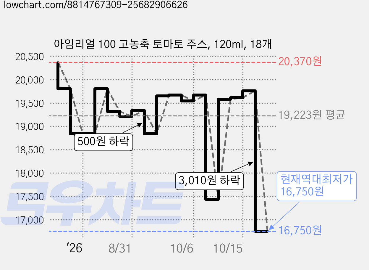 아임리얼 100 고농축 토마토 주스, 120ml, 18개 가격 변동 차트, 현재가 16,750원, 역대최저가