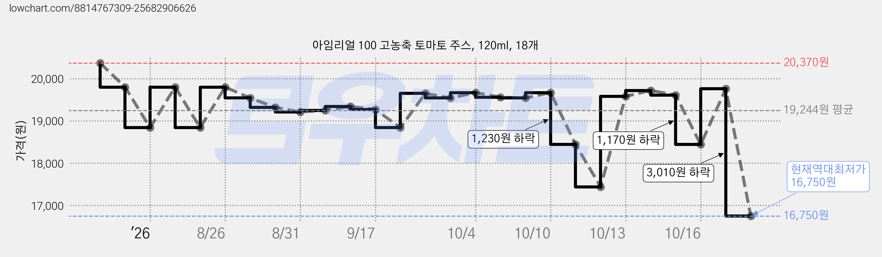 아임리얼 100 고농축 토마토 주스, 120ml, 18개 가격 변동 차트, 현재가 16,750원, 역대최저가