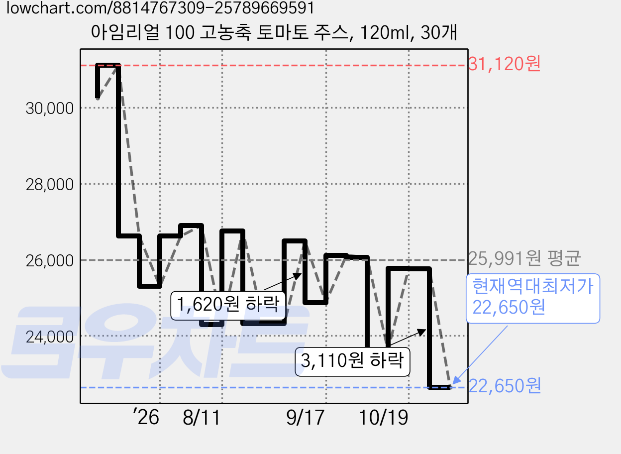 아임리얼 100 고농축 토마토 주스, 120ml, 30개 가격 변동 차트, 현재가 22,650원, 역대최저가