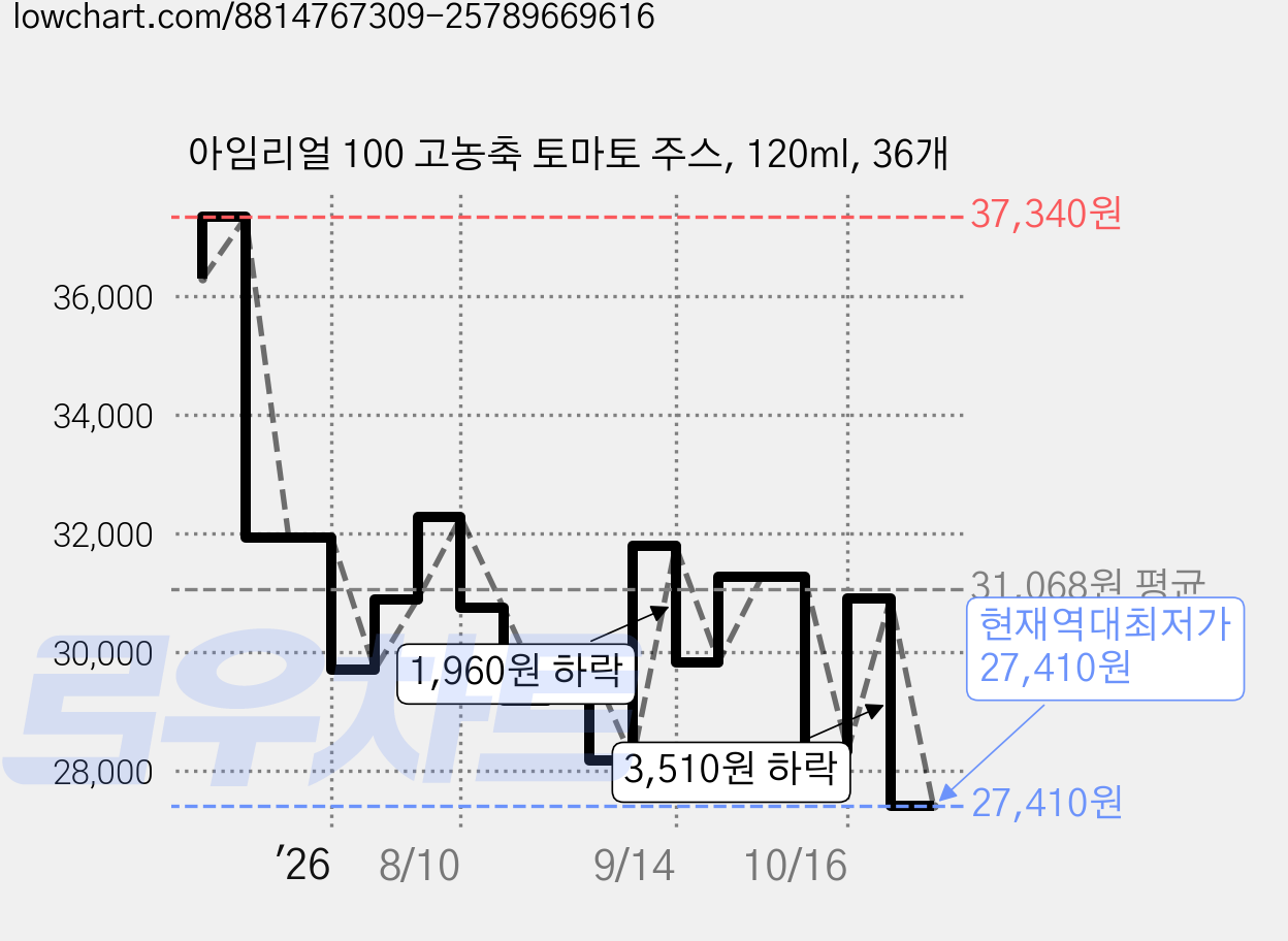 아임리얼 100 고농축 토마토 주스, 120ml, 36개 가격 변동 차트, 현재가 27,410원, 역대최저가