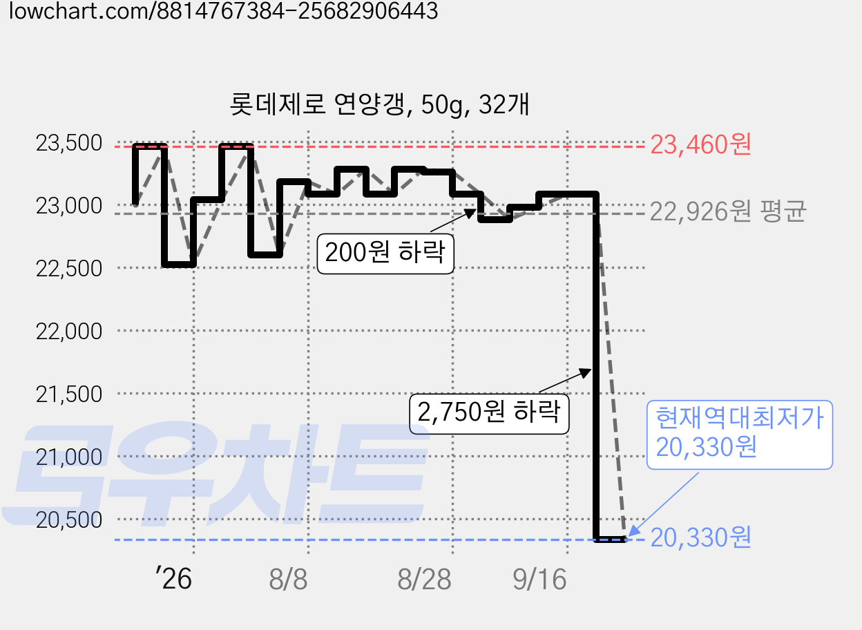 롯데제로 연양갱, 50g, 32개 가격 변동 차트, 현재가 20,330원, 역대최저가