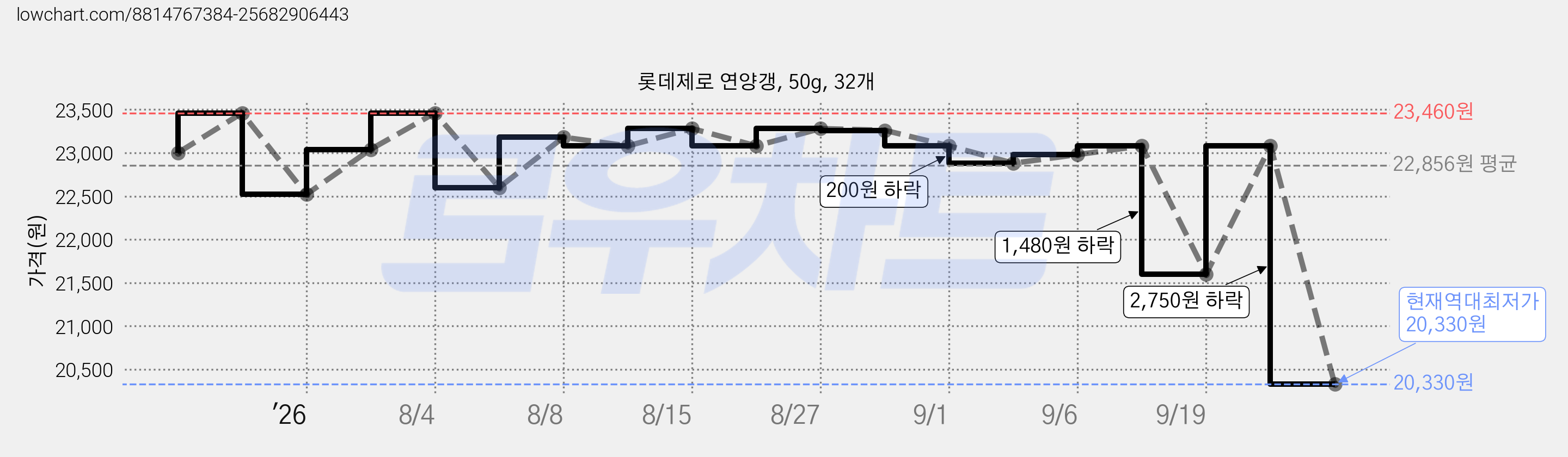 롯데제로 연양갱, 50g, 32개 가격 변동 차트, 현재가 20,330원, 역대최저가