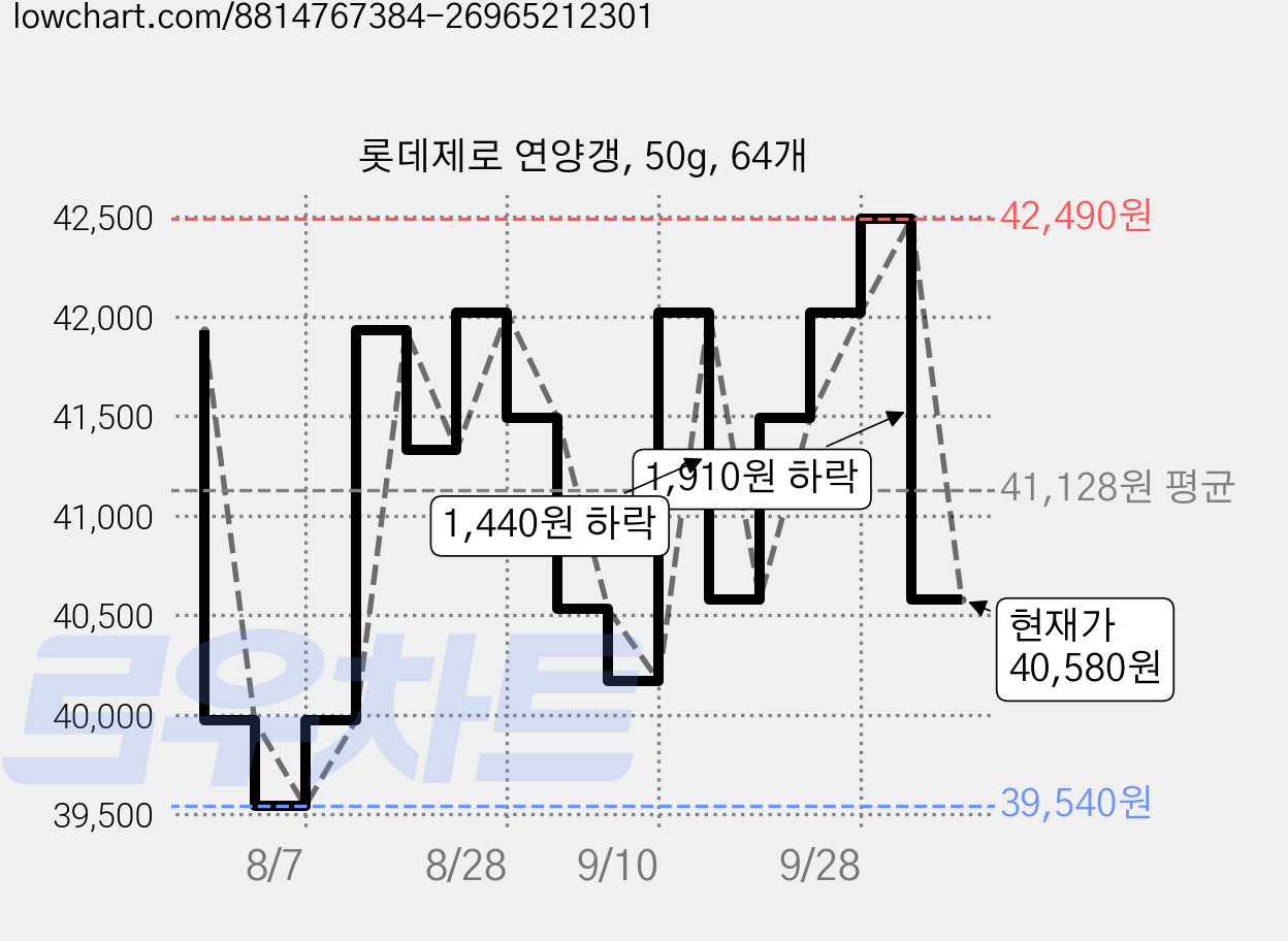 롯데제로 연양갱, 50g, 64개 가격 변동 차트, 현재가 40,580원, 관측 최저가 39,540원