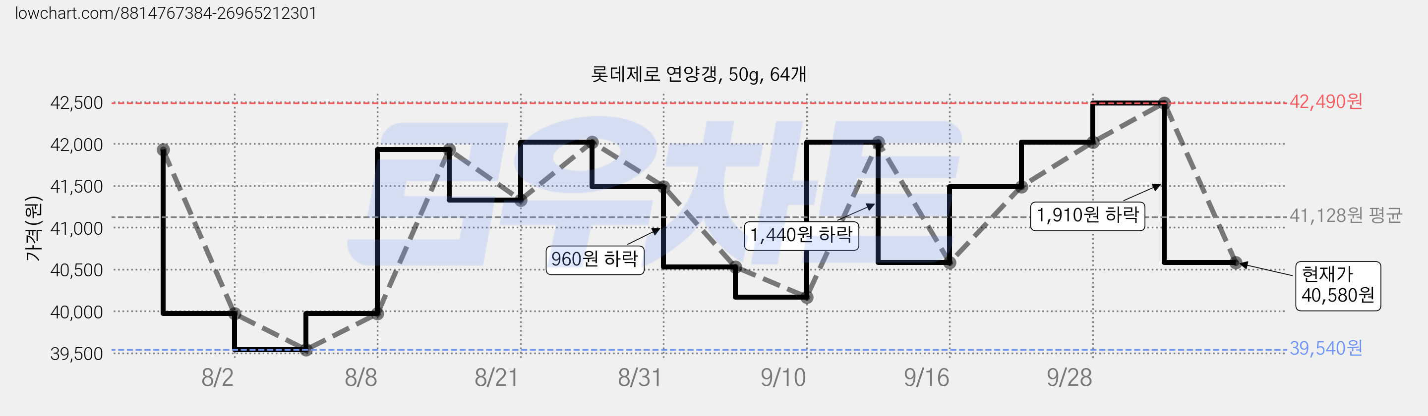 롯데제로 연양갱, 50g, 64개 가격 변동 차트, 현재가 40,580원, 관측 최저가 39,540원