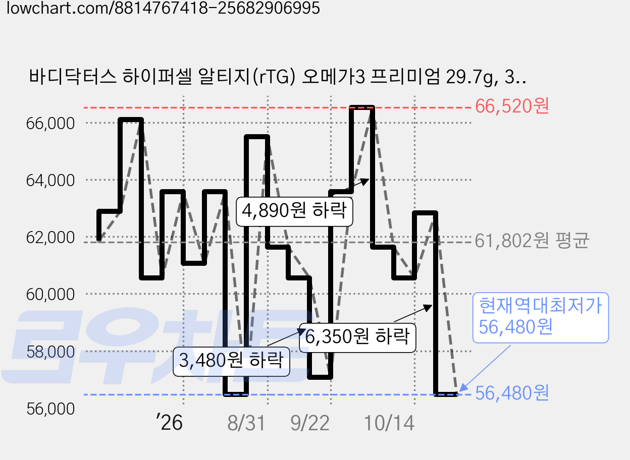 바디닥터스 하이퍼셀 알티지(rTG) 오메가3 프리미엄 29.7g, 30정, 6개 가격 변동 차트, 현재가 56,480원, 역대최저가
