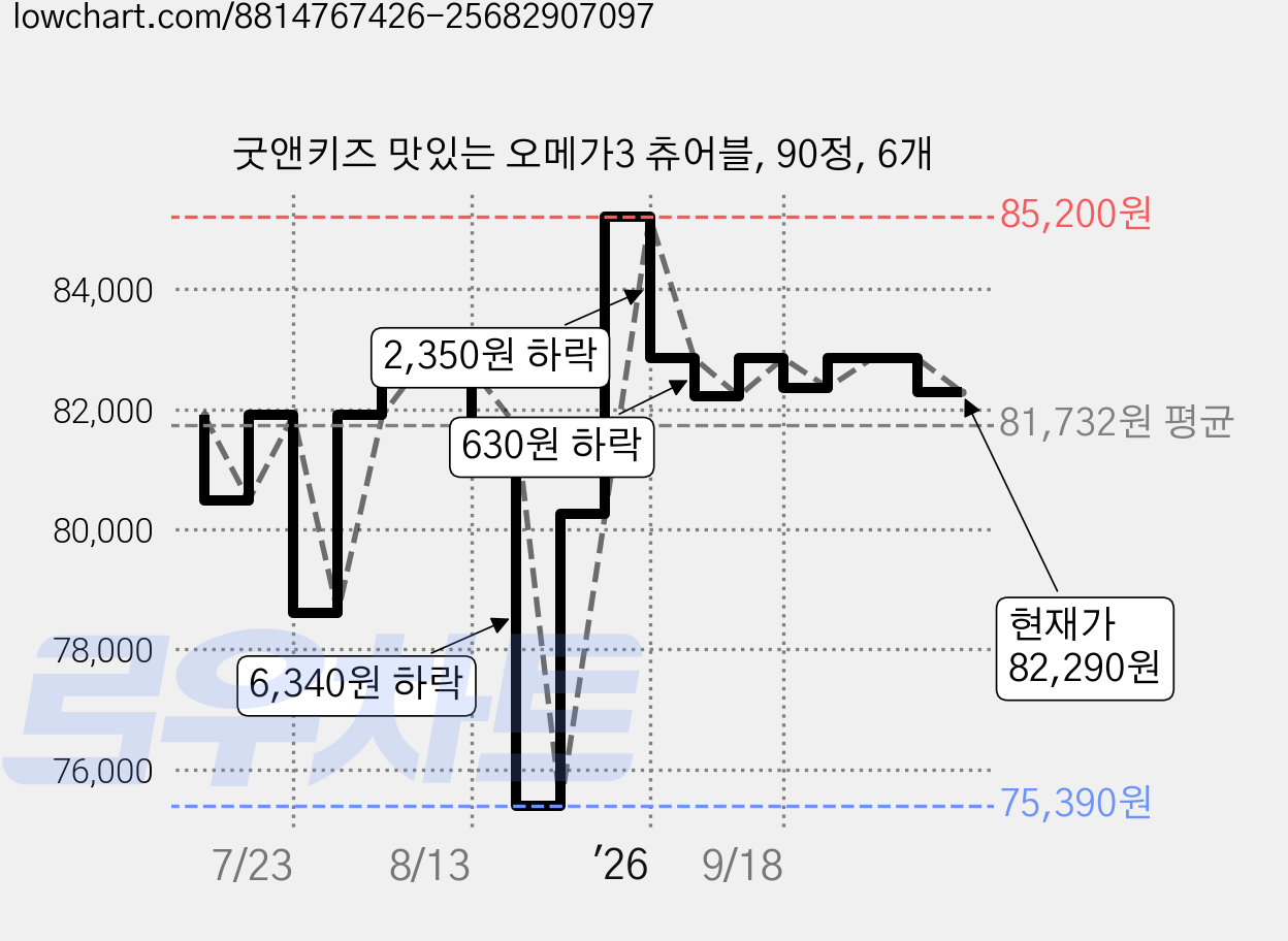 굿앤키즈 맛있는 오메가3 츄어블, 90정, 6개 가격 변동 차트, 현재가 82,290원, 관측 최저가 75,390원