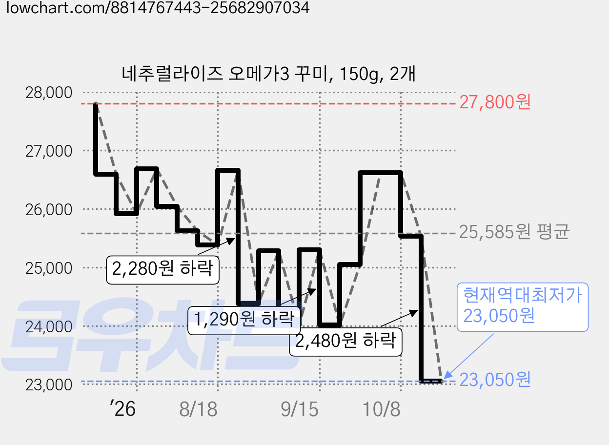 네추럴라이즈 오메가3 꾸미, 150g, 2개 가격 변동 차트, 현재가 23,050원, 역대최저가