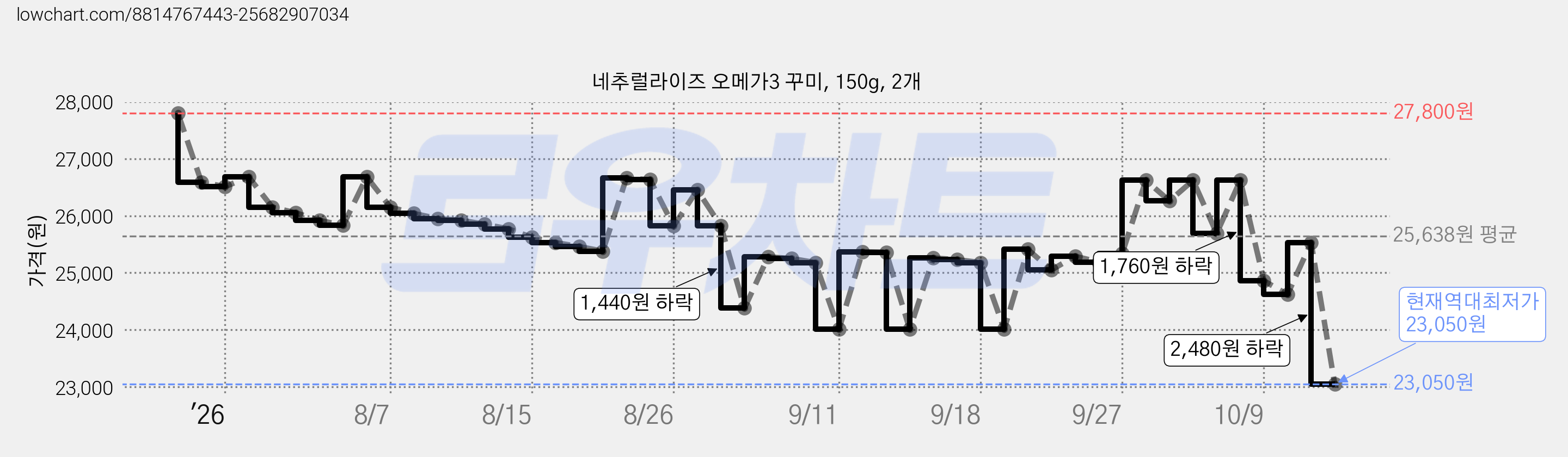 네추럴라이즈 오메가3 꾸미, 150g, 2개 가격 변동 차트, 현재가 23,050원, 역대최저가