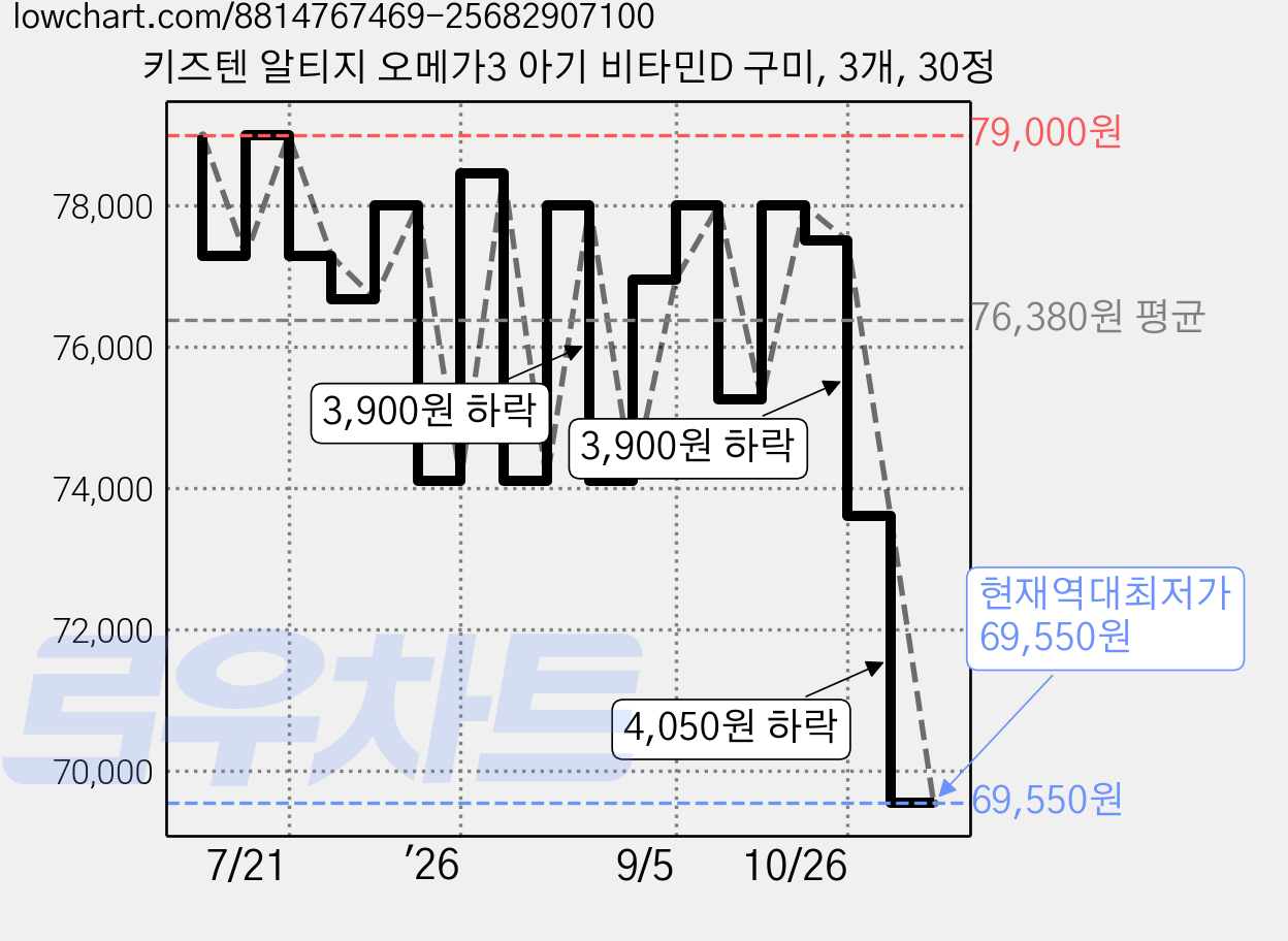 키즈텐 알티지 오메가3 아기 비타민D 구미, 3개, 30정 가격 변동 차트, 현재가 69,550원, 역대최저가