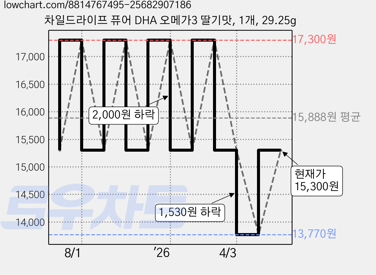차일드라이프 퓨어 DHA 오메가3 딸기맛, 1개, 29.25g 가격 변동 차트, 현재가 15,300원, 관측 최저가 13,770원