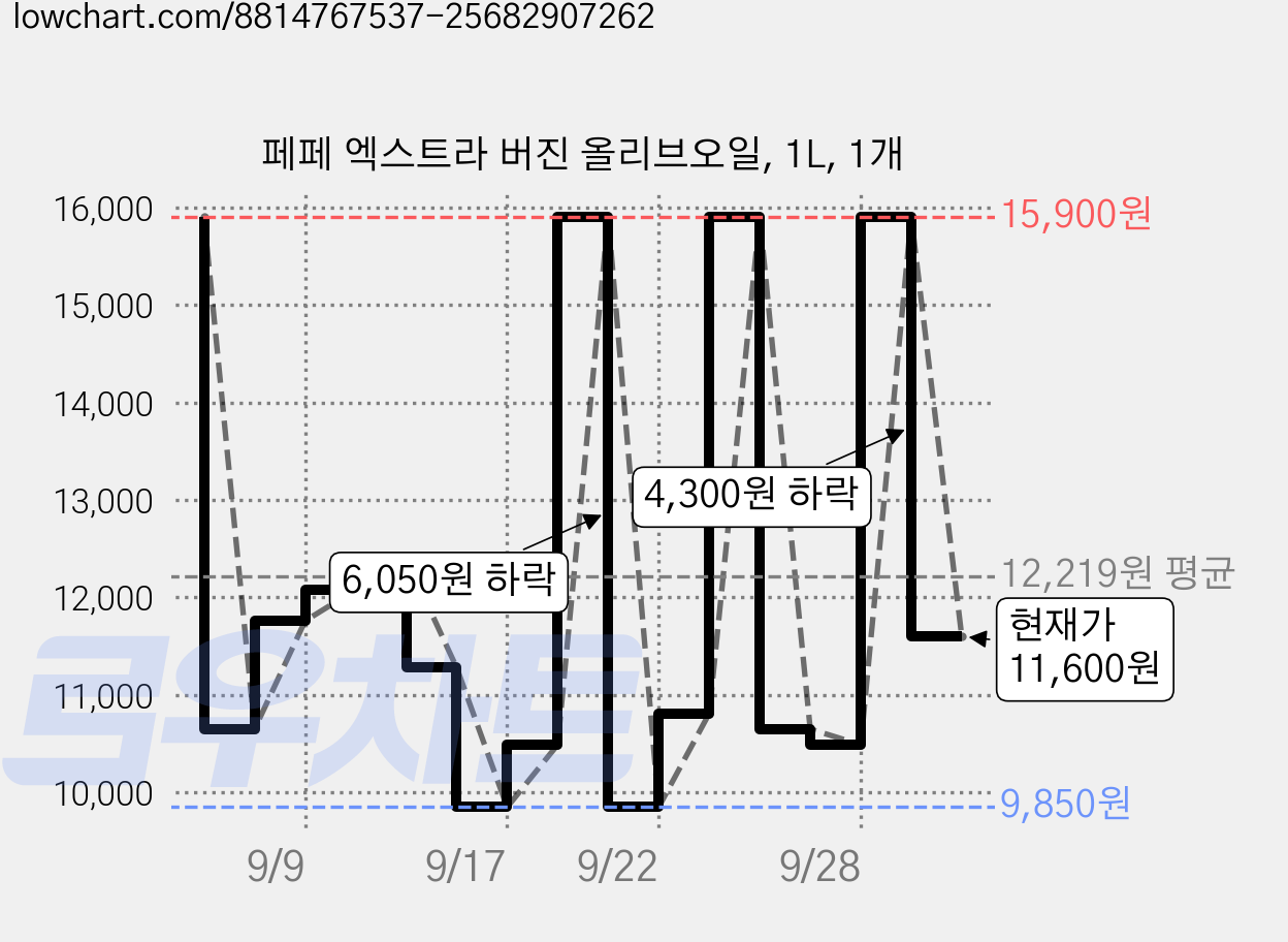 페페 엑스트라 버진 올리브오일, 1L, 1개 가격 변동 차트, 현재가 11,600원, 관측 최저가 9,850원