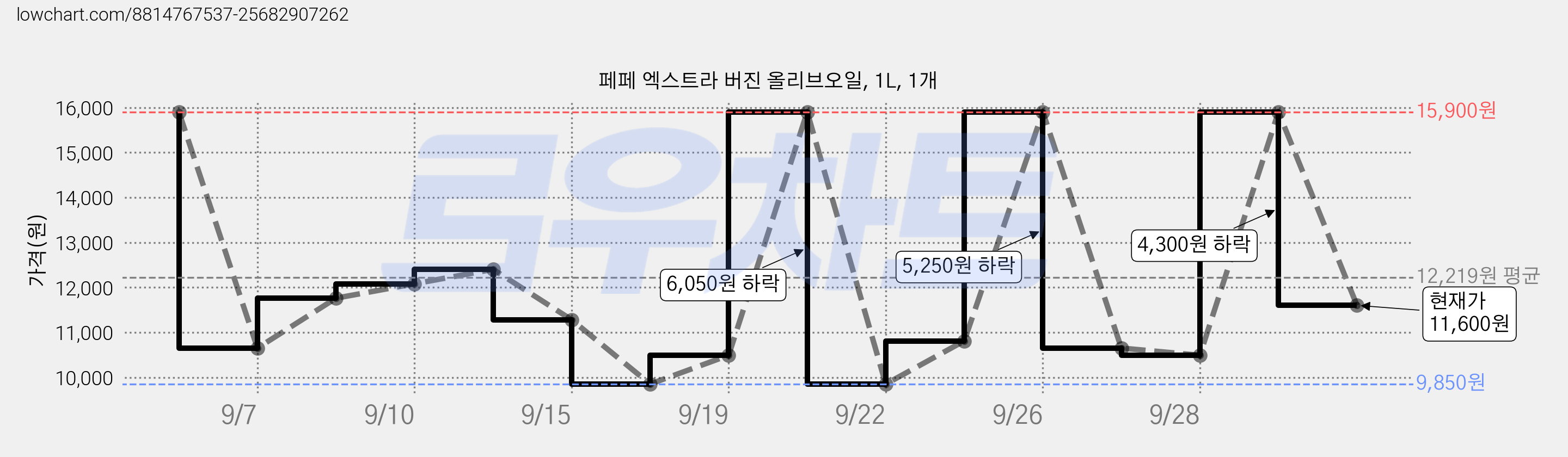 페페 엑스트라 버진 올리브오일, 1L, 1개 가격 변동 차트, 현재가 11,600원, 관측 최저가 9,850원