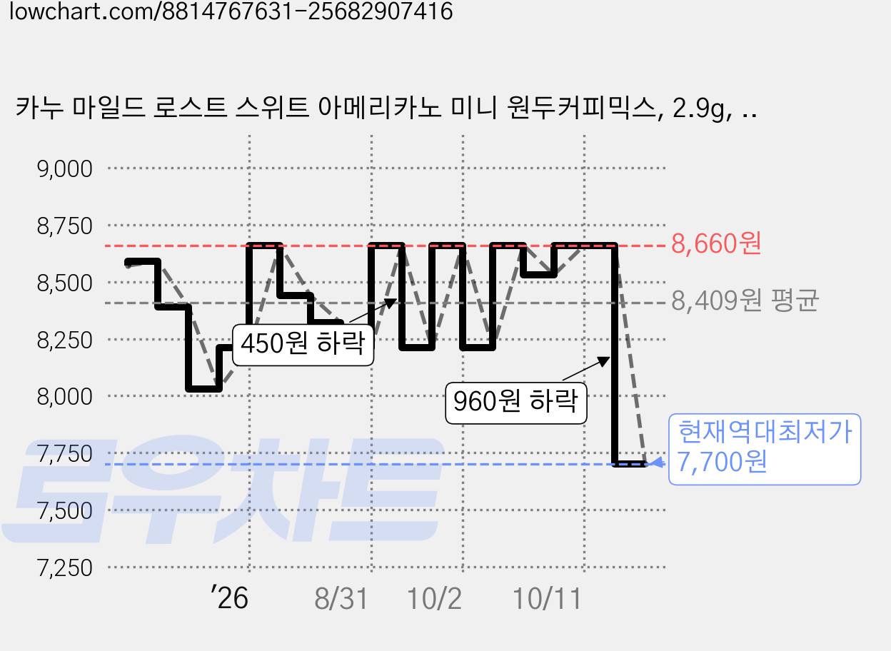 카누 마일드 로스트 스위트 아메리카노 미니 원두커피믹스, 2.9g, 30개입, 1개 가격 변동 차트, 현재가 7,700원, 역대최저가