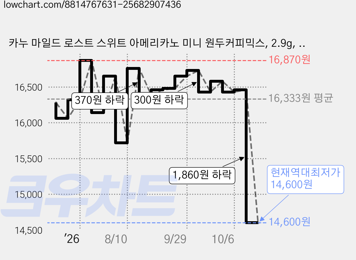 카누 마일드 로스트 스위트 아메리카노 미니 원두커피믹스, 2.9g, 30개입, 2개 가격 변동 차트, 현재가 14,600원, 역대최저가